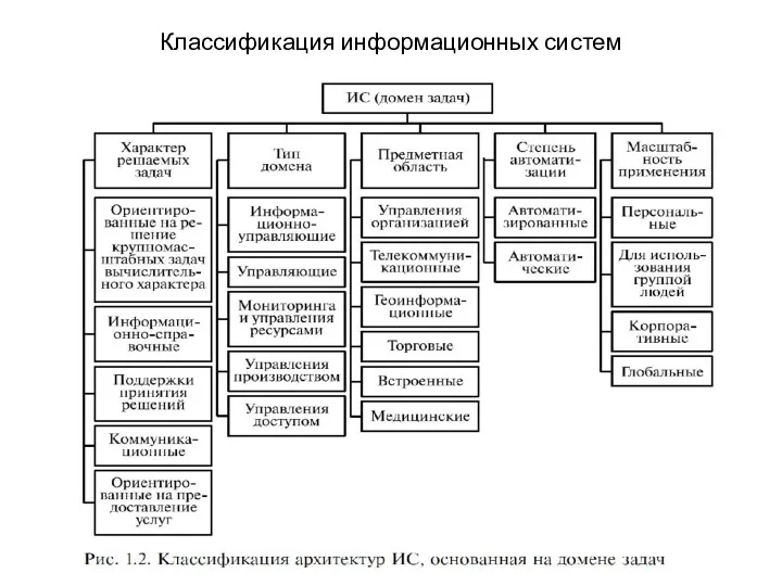 Классификация информационных систем