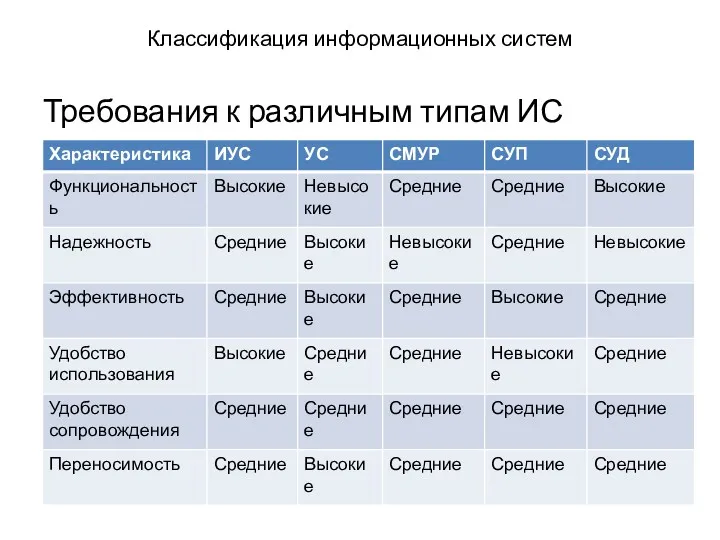 Классификация информационных систем Требования к различным типам ИС