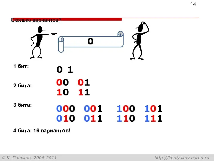Сколько вариантов? 1 бит: 2 бита: 3 бита: 4 бита: