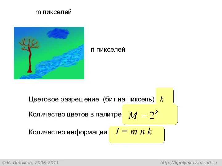 m пикселей n пикселей Цветовое разрешение (бит на пиксель) k