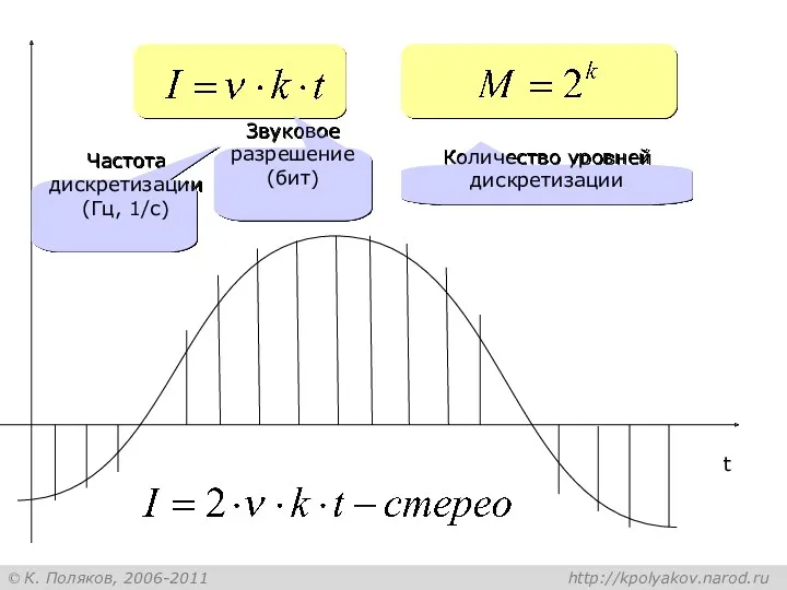 t Звуковое разрешение (бит) Частота дискретизации (Гц, 1/с) Количество уровней дискретизации