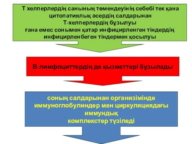 Т хелперлердің санының төмендеуінің себебі тек қана цитопатиялық әсердің салдарынан