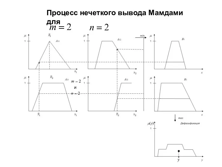 Процесс нечеткого вывода Мамдами для и