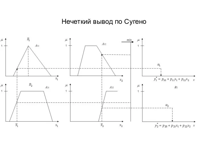 Нечеткий вывод по Сугено