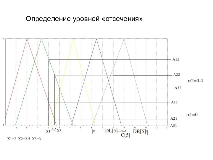 Определение уровней «отсечения»