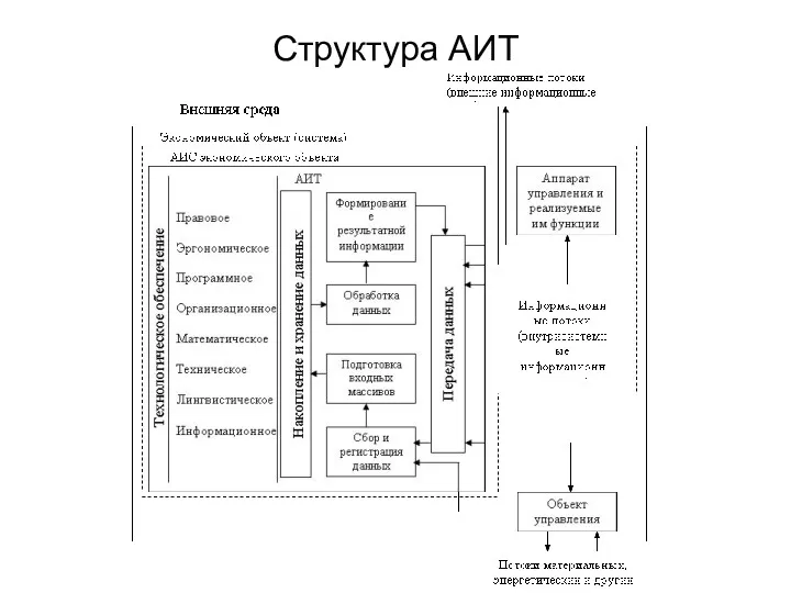 Структура АИТ