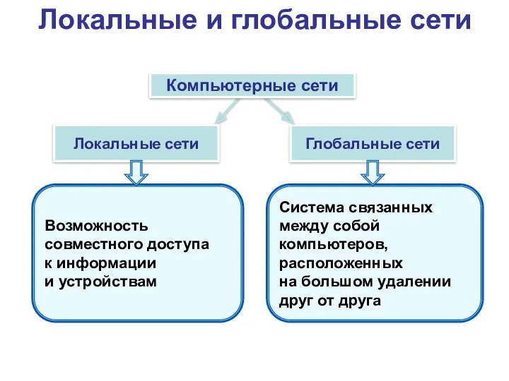 Локальные сети Глобальные сети Возможность совместного доступа к информации и