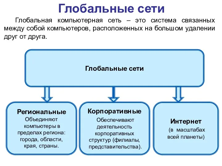 Глобальные сети Глобальные сети Региональные Объединяют компьютеры в пределах региона: