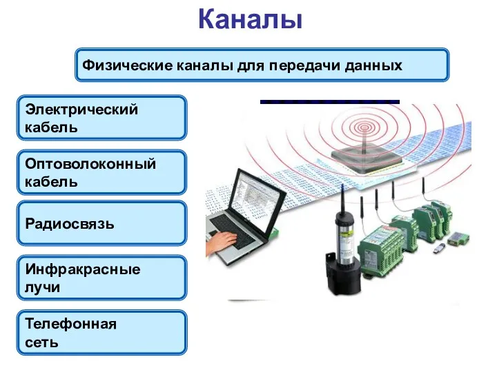 Каналы Физические каналы для передачи данных Электрический кабель Радиосвязь Инфракрасные лучи Оптоволоконный кабель Телефонная сеть