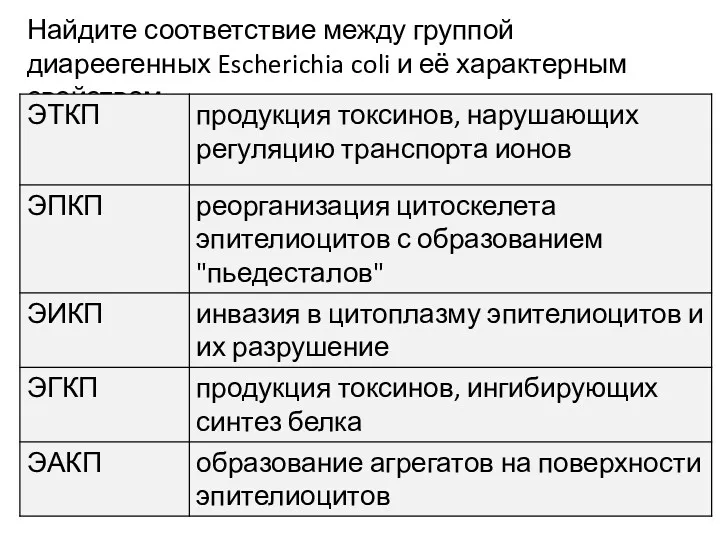 Найдите соответствие между группой диареегенных Escherichia coli и её характерным свойством: