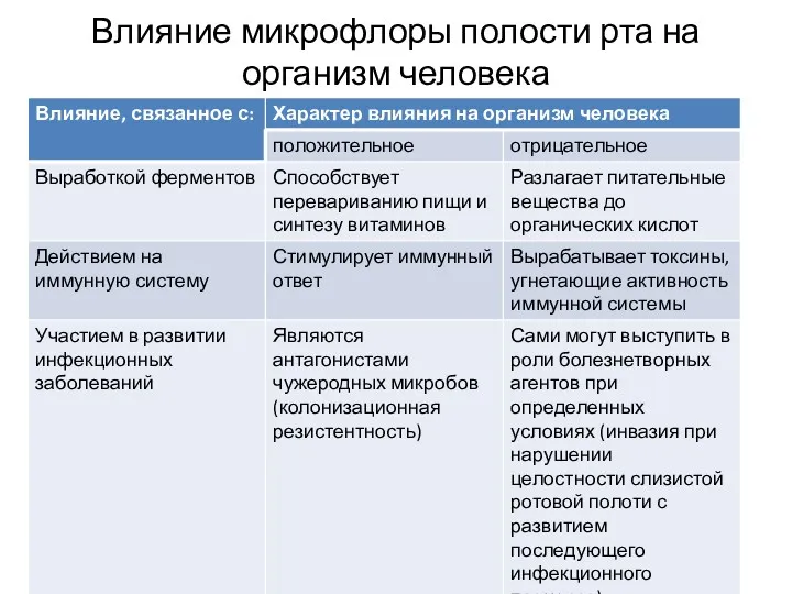 Влияние микрофлоры полости рта на организм человека