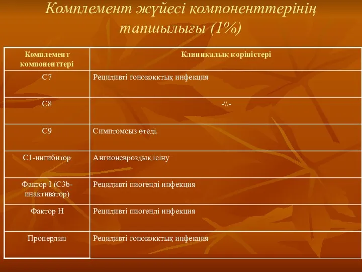 Комплемент жүйесі компоненттерінің тапшылығы (1%)