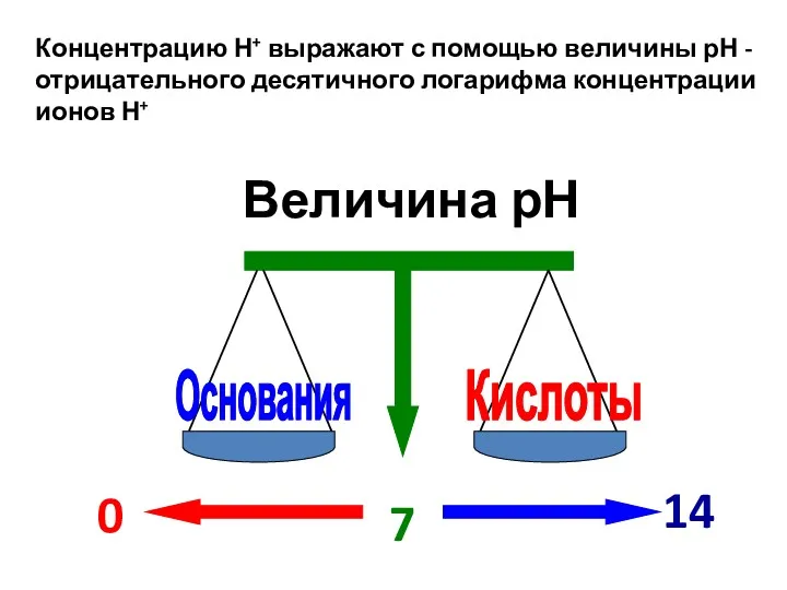 Концентрацию Н+ выражают с помощью величины рН - отрицательного десятичного