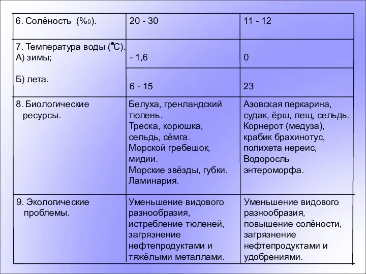 23 6 - 15 Уменьшение видового разнообразия, повышение солёности, загрязнение