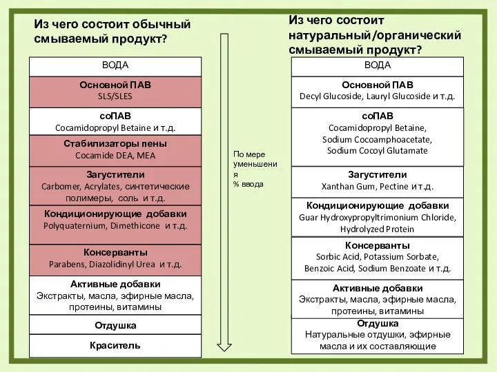 соПАВ Cocamidopropyl Betaine и т.д. Основной ПАВ SLS/SLES Загустители Carbomer,