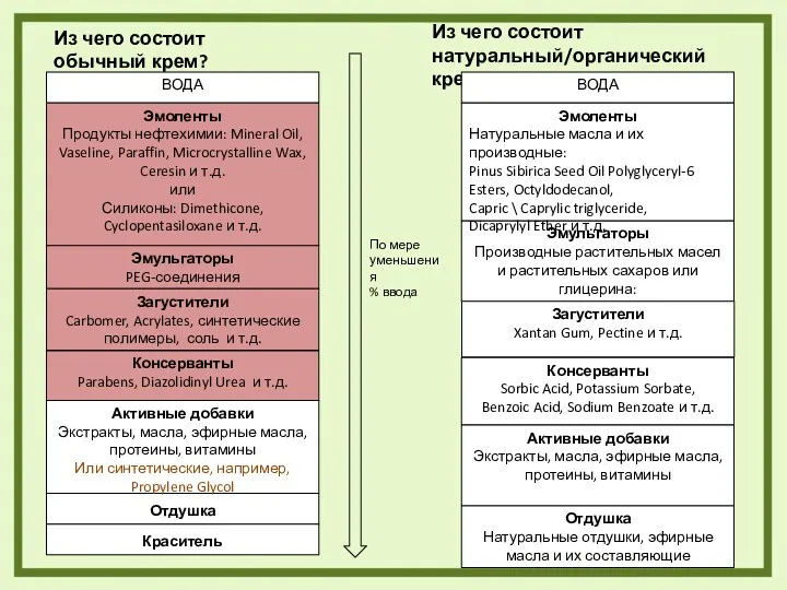 Эмоленты Продукты нефтехимии: Mineral Oil, Vaseline, Paraffin, Microcrystalline Wax, Ceresin