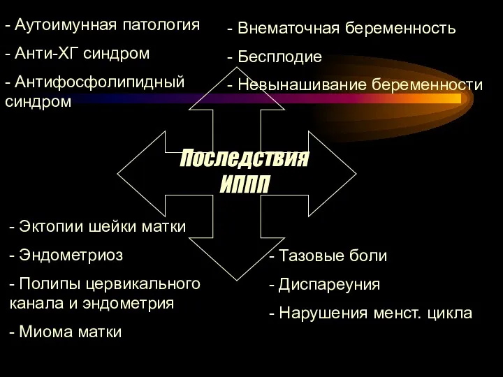 Последствия ИППП - Эктопии шейки матки - Эндометриоз - Полипы