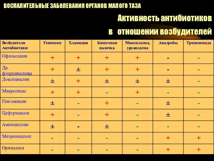 ВОСПАЛИТЕЛЬНЫЕ ЗАБОЛЕВАНИЯ ОРГАНОВ МАЛОГО ТАЗА Активность антибиотиков в отношении возбудителей