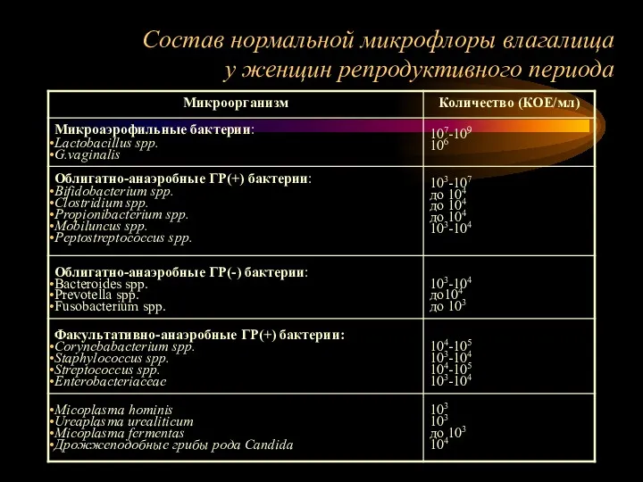 Состав нормальной микрофлоры влагалища у женщин репродуктивного периода