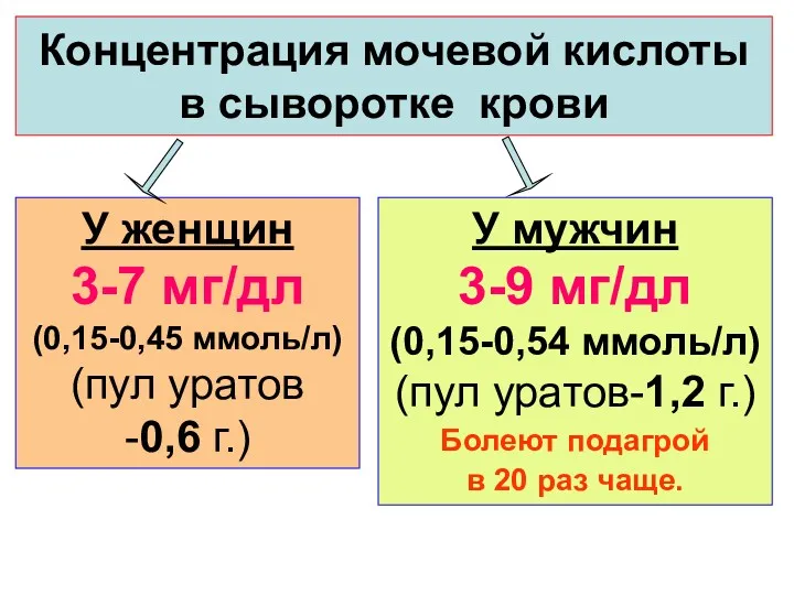 Концентрация мочевой кислоты в сыворотке крови У мужчин 3-9 мг/дл (0,15-0,54 ммоль/л) (пул
