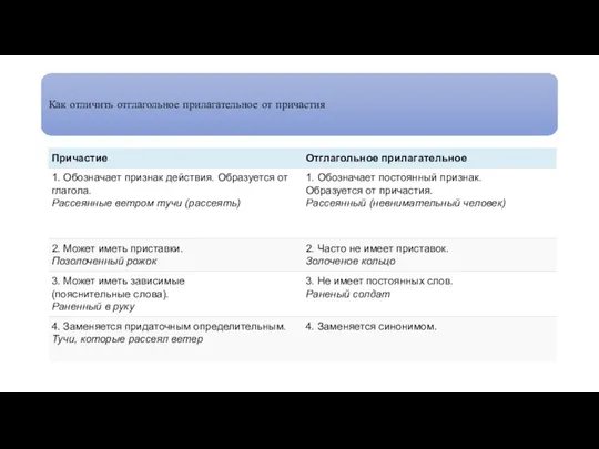 Как отличить отглагольное прилагательное от причастия