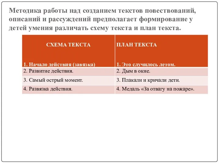 Методика работы над созданием текстов повествований, описаний и рассуждений предполагает