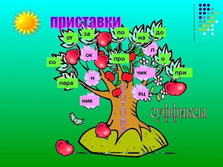 КОРЕНЬ ОСНОВА приставки суффиксы от за со пере про по