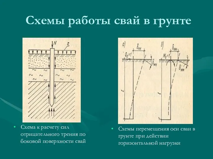 Схемы работы свай в грунте Схема к расчету сил отрицательного