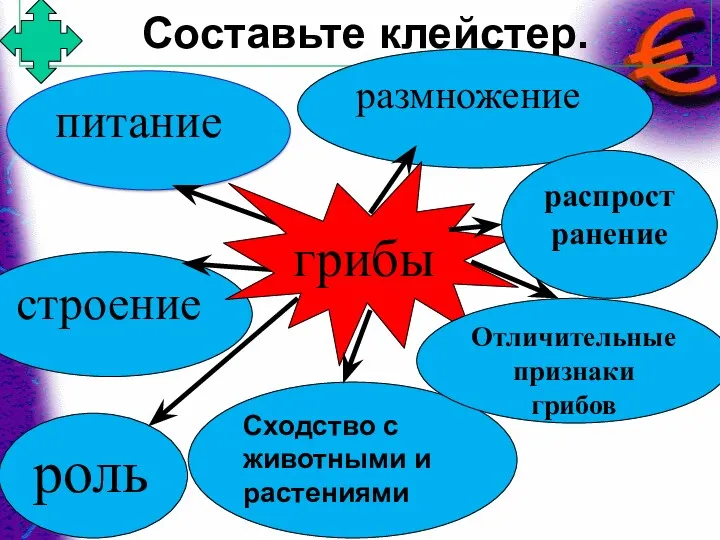 Составьте клейстер. размножение роль питание строение грибы Сходство с животными и растениями распространение Отличительные признаки грибов