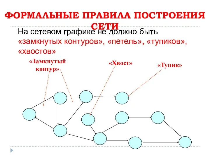 На сетевом графике не должно быть «замкнутых контуров», «петель», «тупиков», «хвостов» ФОРМАЛЬНЫЕ ПРАВИЛА ПОСТРОЕНИЯ СЕТИ