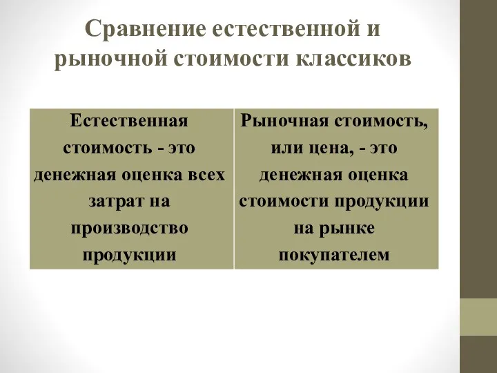 Сравнение естественной и рыночной стоимости классиков