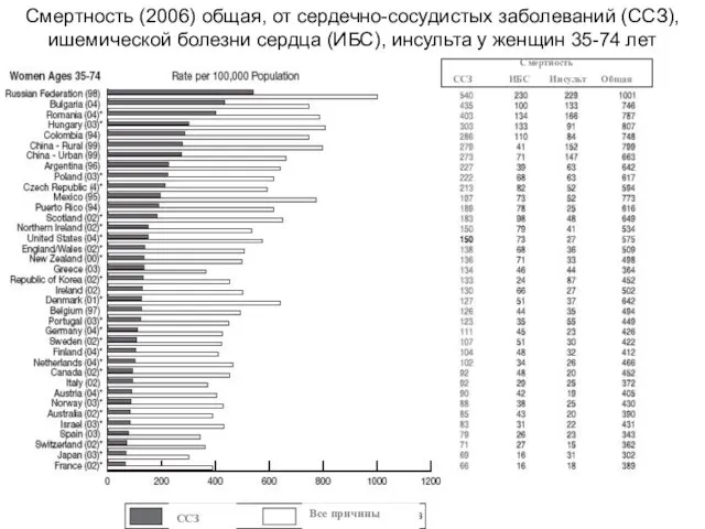 Смертность (2006) общая, от сердечно-сосудистых заболеваний (ССЗ), ишемической болезни сердца