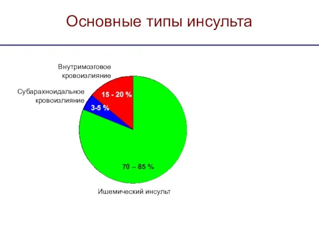 Основные типы инсульта Внутримозговое кровоизлияние Субарахноидальное кровоизлияние Ишемический инсульт 70