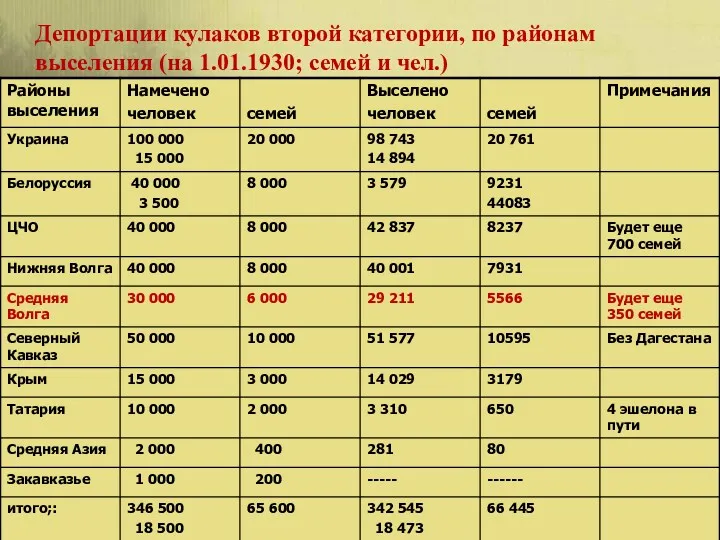 Депортации кулаков второй категории, по районам выселения (на 1.01.1930; семей и чел.)