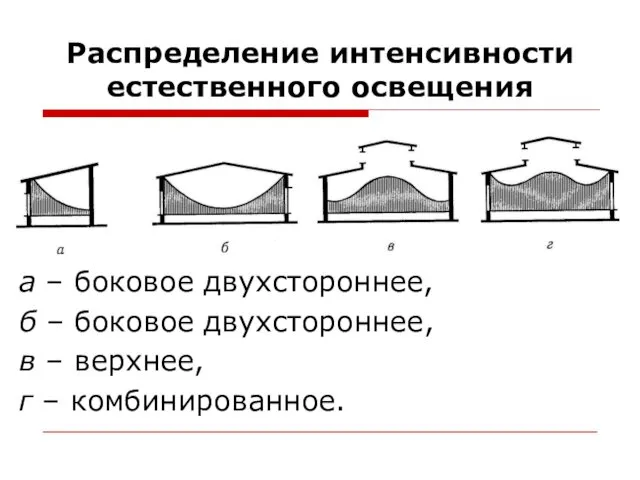 Распределение интенсивности естественного освещения а – боковое двухстороннее, б –