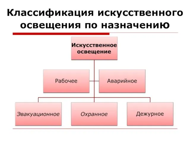 Классификация искусственного освещения по назначению