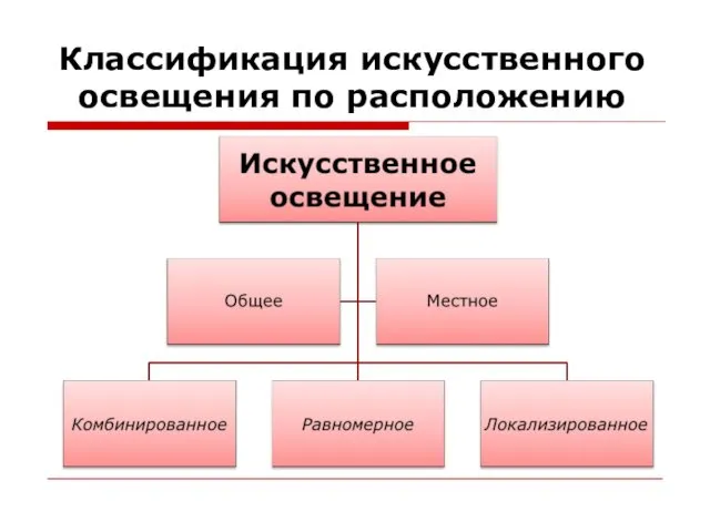 Классификация искусственного освещения по расположению