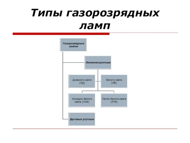 Типы газорозрядных ламп