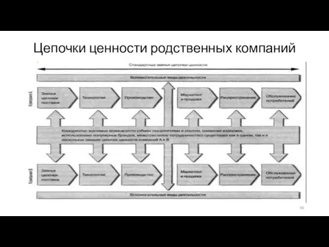 Цепочки ценности родственных компаний