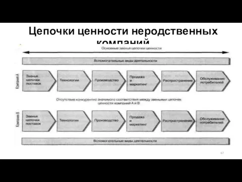 Цепочки ценности неродственных компаний