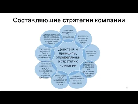 Составляющие стратегии компании