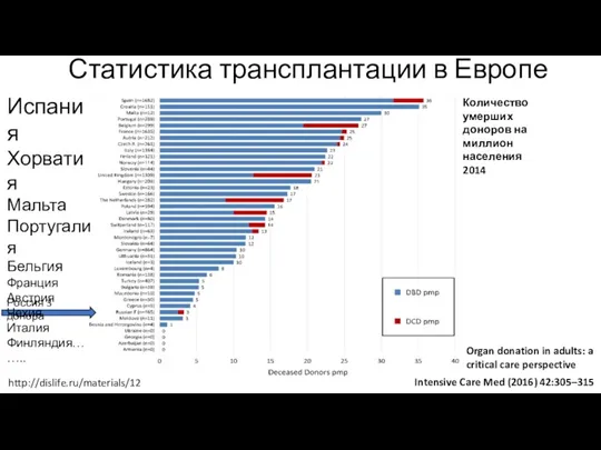 Статистика трансплантации в Европе Organ donation in adults: a critical