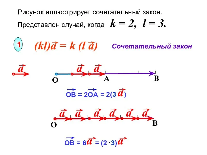 Рисунок иллюстрирует сочетательный закон. Представлен случай, когда k = 2,