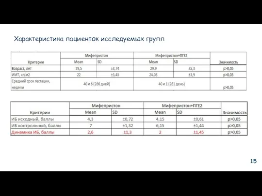 Характеристика пациенток исследуемых групп 15