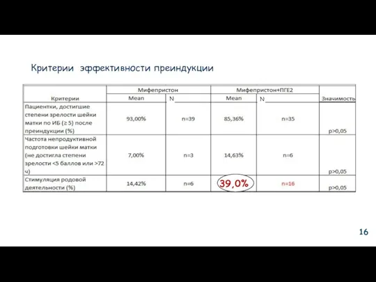 Критерии эффективности преиндукции 39,0% N N 16