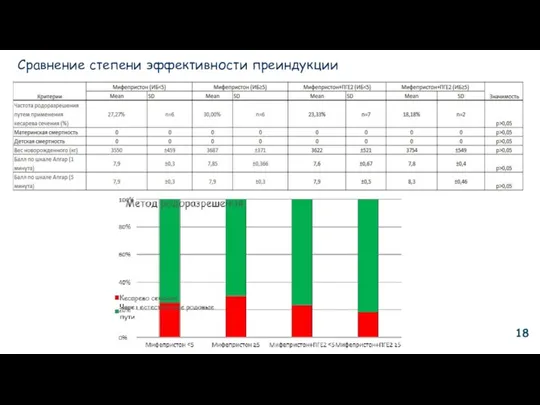 Сравнение степени эффективности преиндукции 18