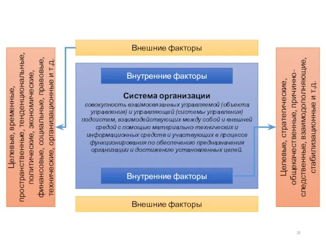 Система организации совокупность взаимосвязанных управляемой (объекта управления) и управляющей (системы