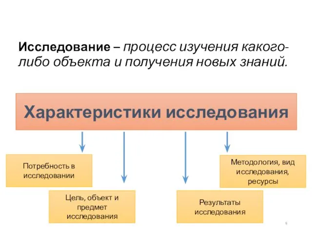 Исследование – процесс изучения какого-либо объекта и получения новых знаний.