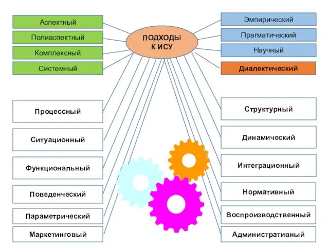 ПОДХОДЫ К ИСУ Эмпирический Прагматический Научный Аспектный Полиаспектный Комплексный Процессный