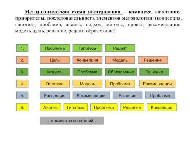 Методологическая схема исследования – комплекс, сочетание, приоритеты, последовательность элементов методологии: